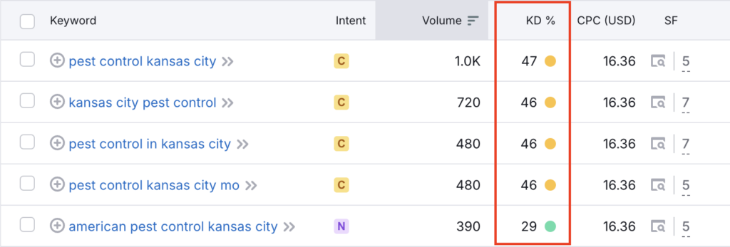 Keyword difficulty metrics for pest control keywords in Semrush's Keyword Magic Tool